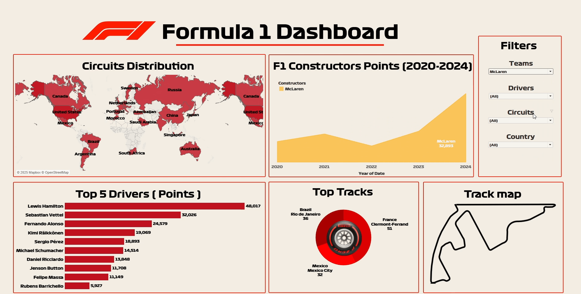 Formula 1 Dashboard with tableau