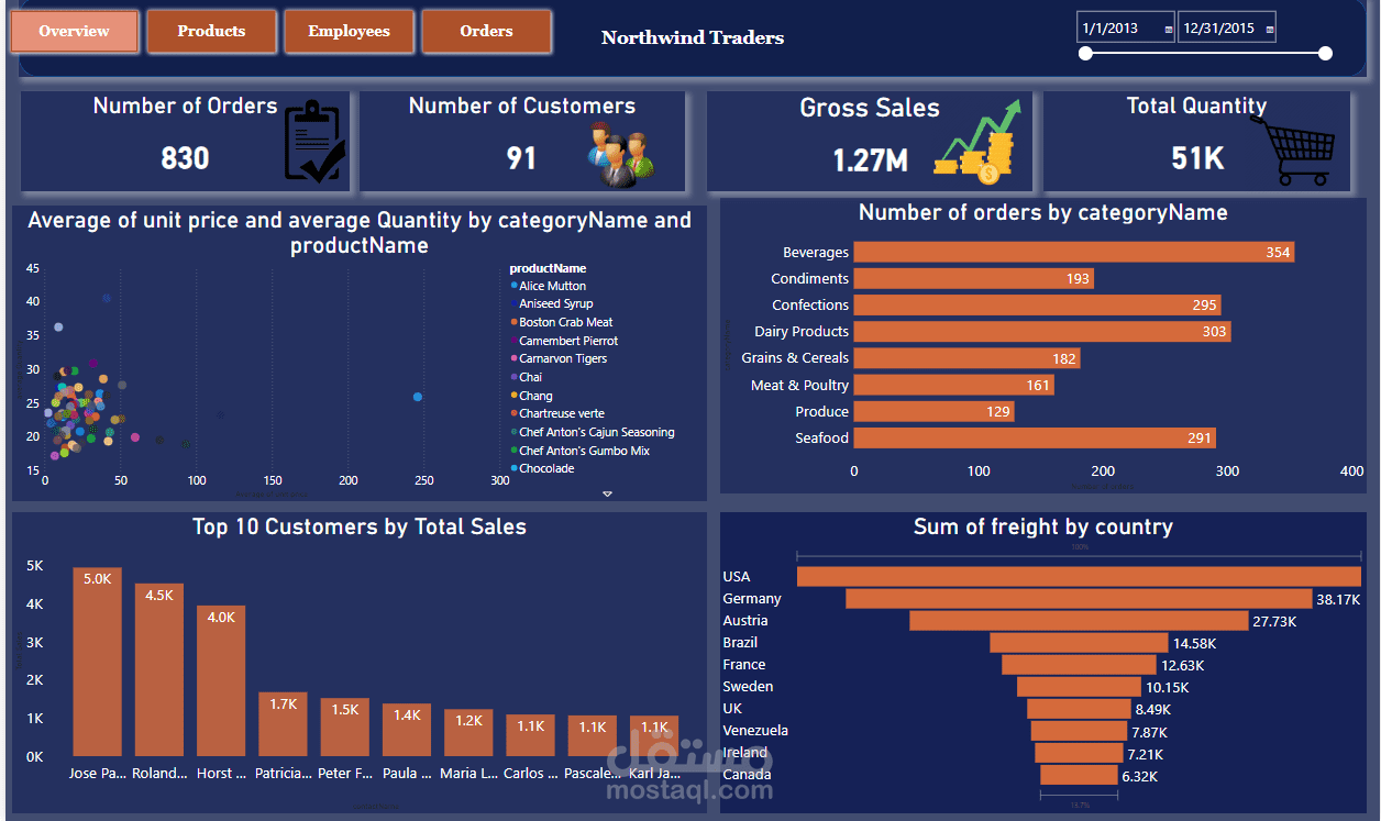 Northwind Traders Dashboard