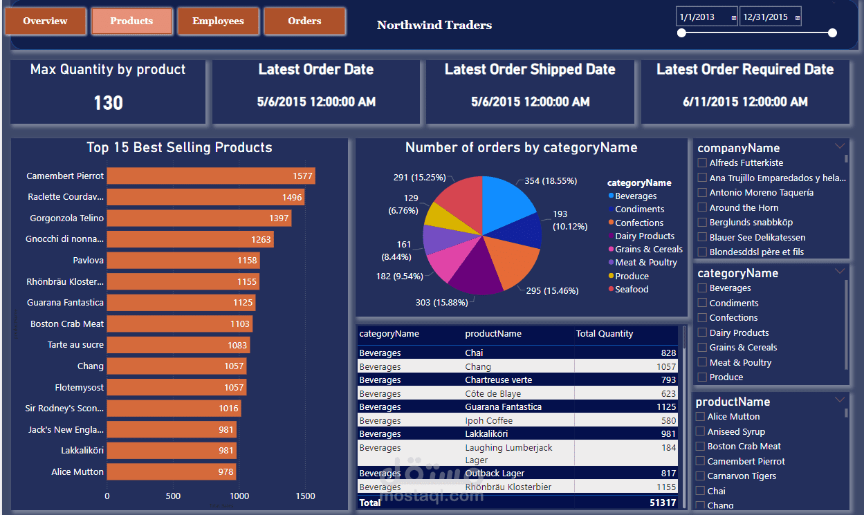 Northwind Traders Dashboard