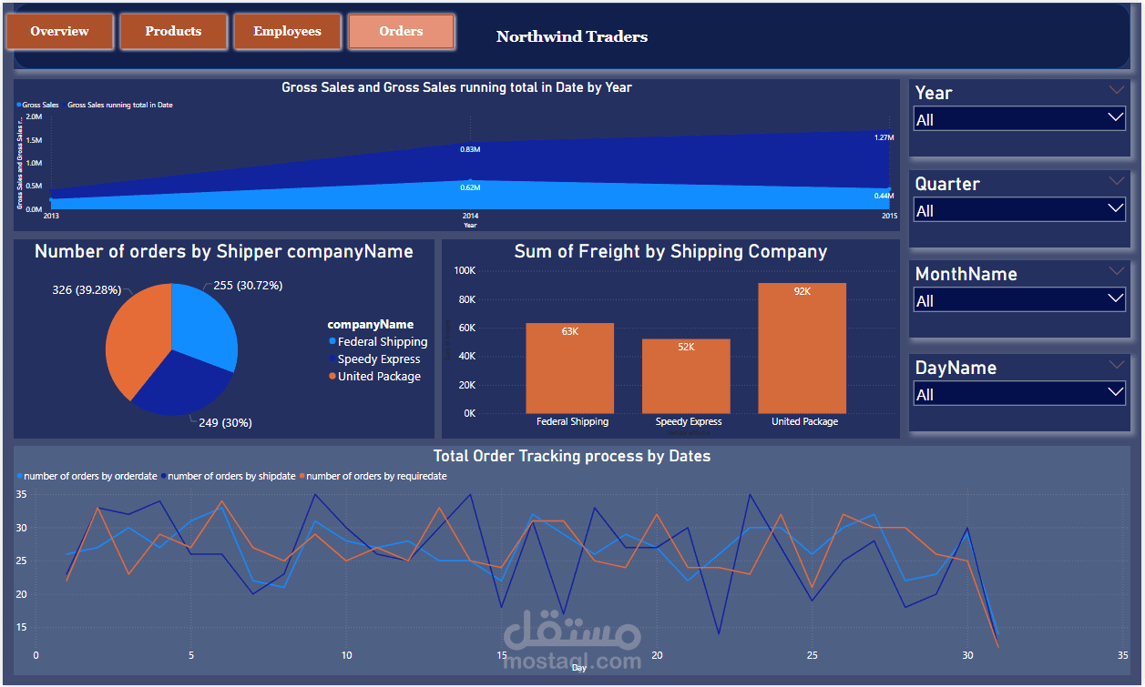 Northwind Traders Dashboard