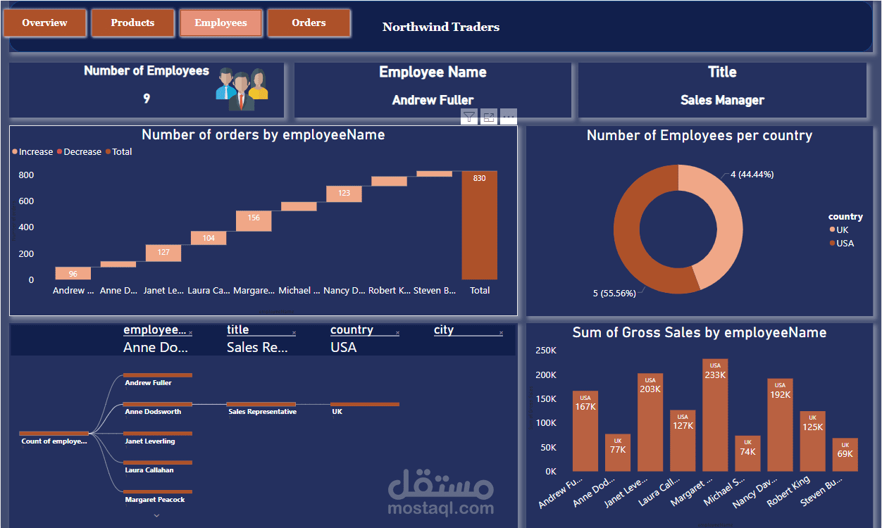 Northwind Traders Dashboard