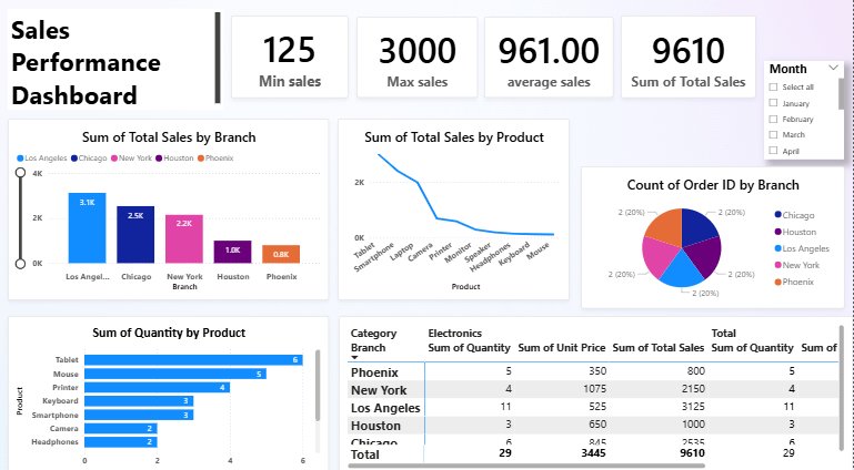 تحليل بيانات مبيعات سوبر ماركت باستخدام Power BI