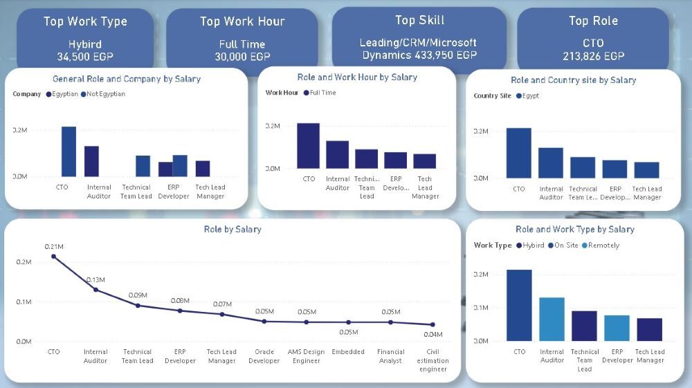 الرواتب في عام 2025 - مشروع تحليل بيانات باستخدام Power BI