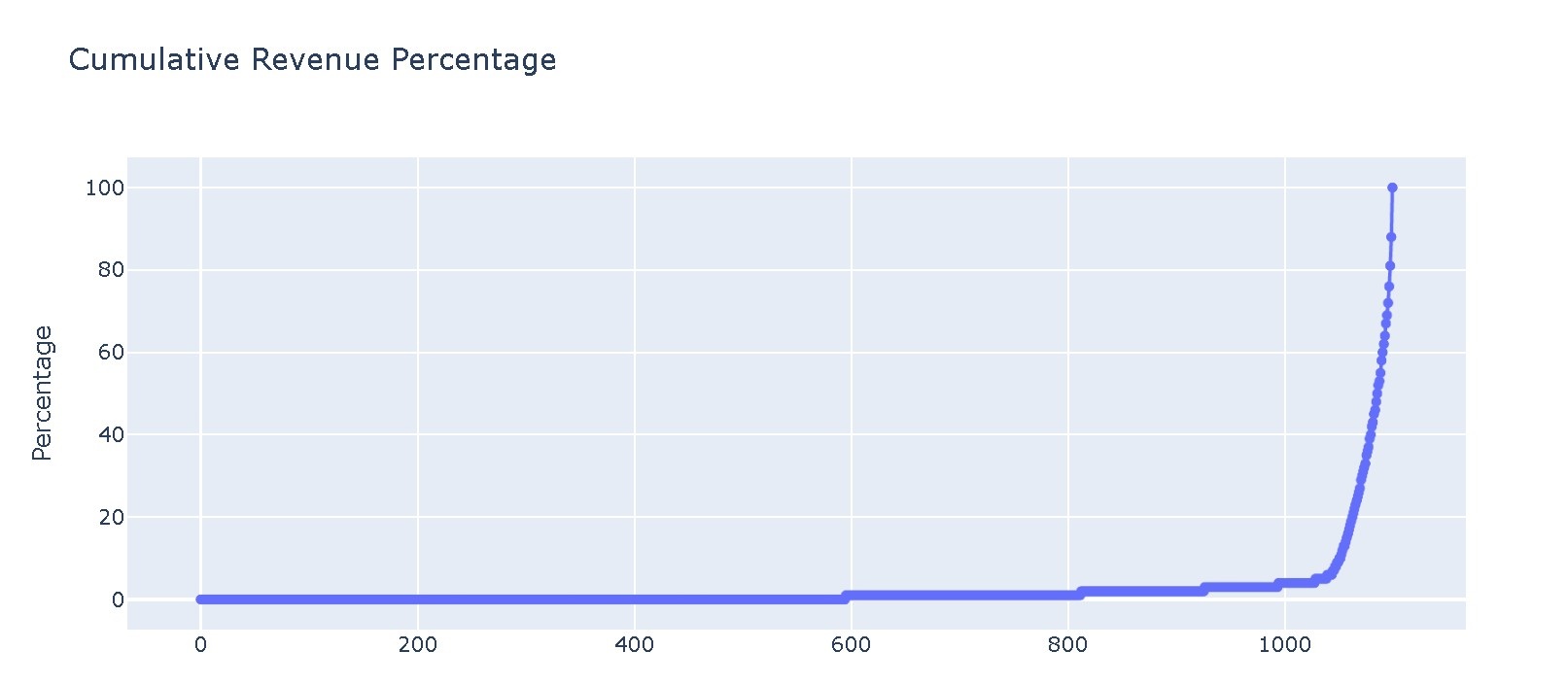 تحليل بيانات المبيعات واستخلاص الرؤى الاستراتيجية باستخدام بايثون