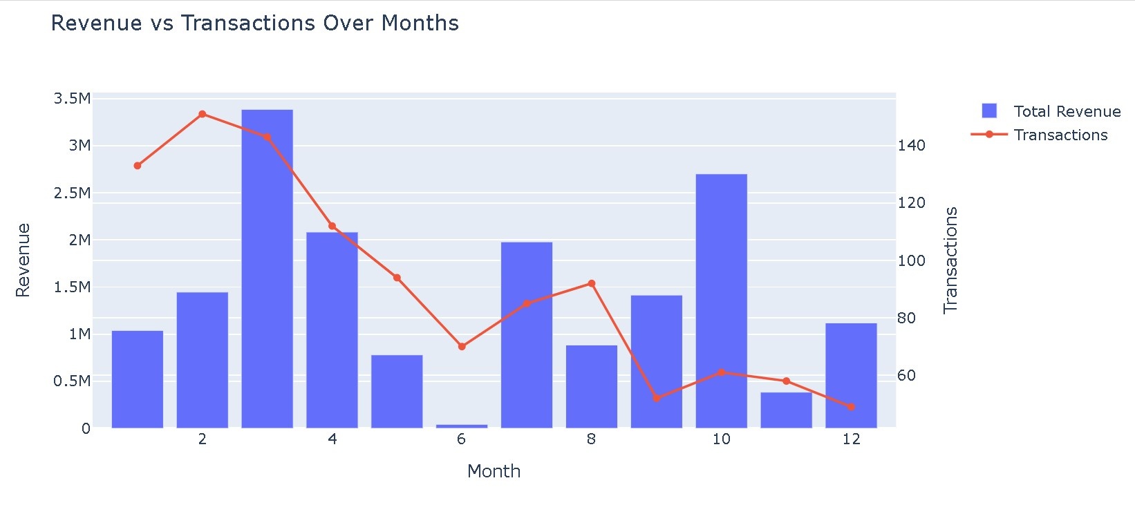 تحليل بيانات المبيعات واستخلاص الرؤى الاستراتيجية باستخدام بايثون