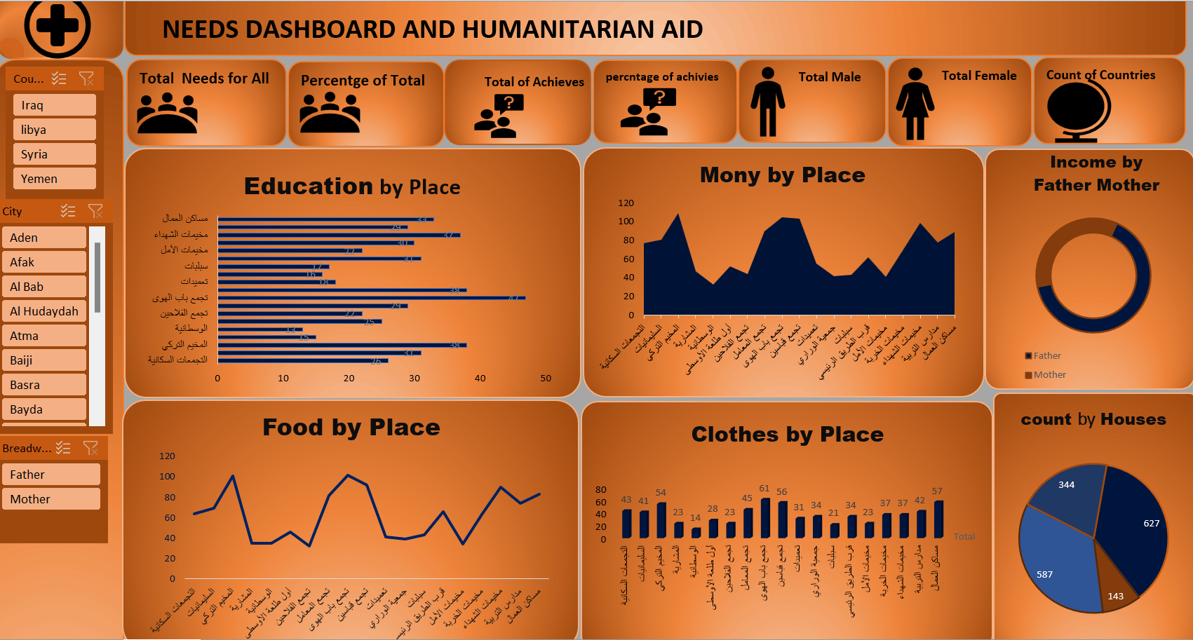داش بورد خاصة بالمساعدات الانسانيه والعمل الاغاثي