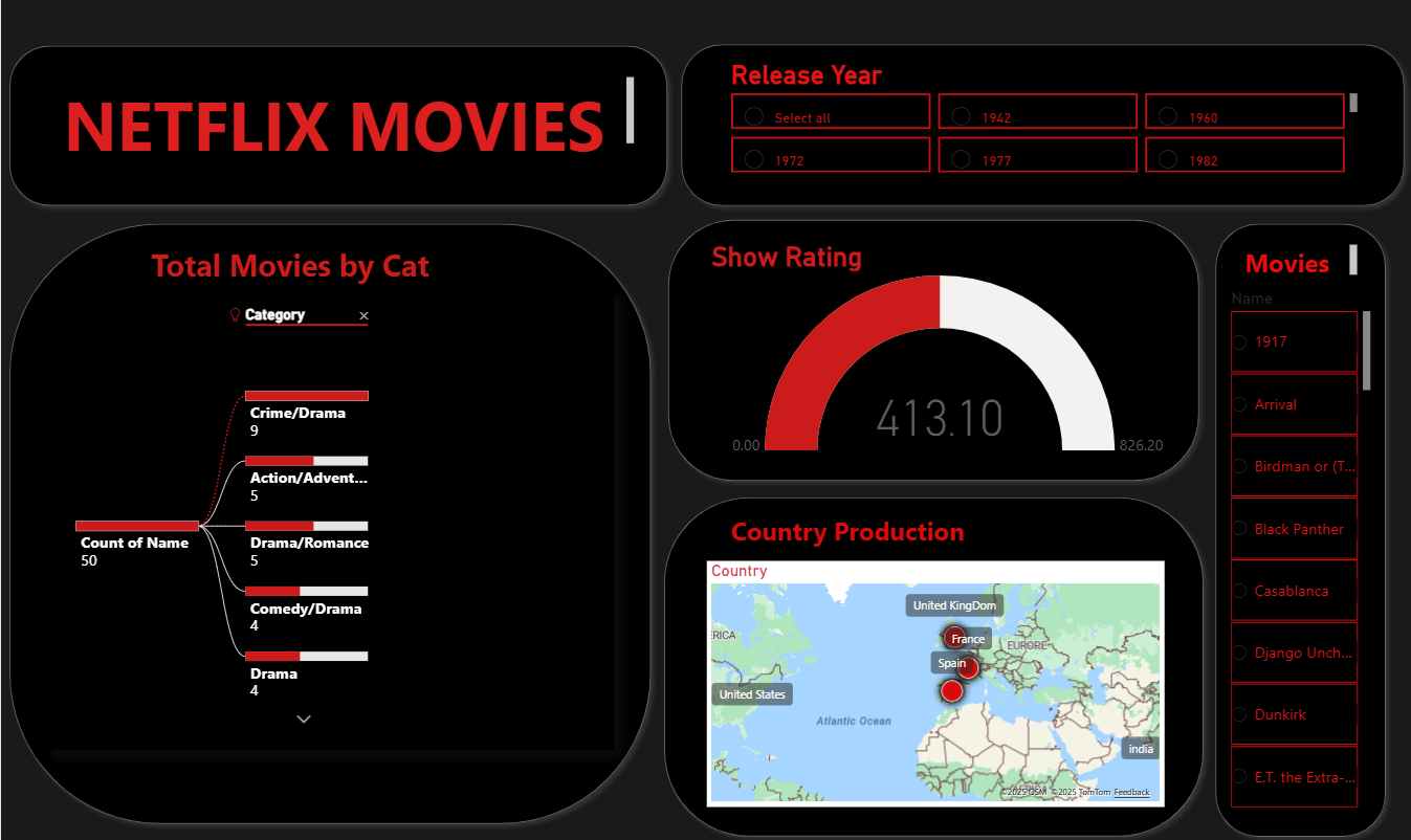 داش بورد Netflix Movies