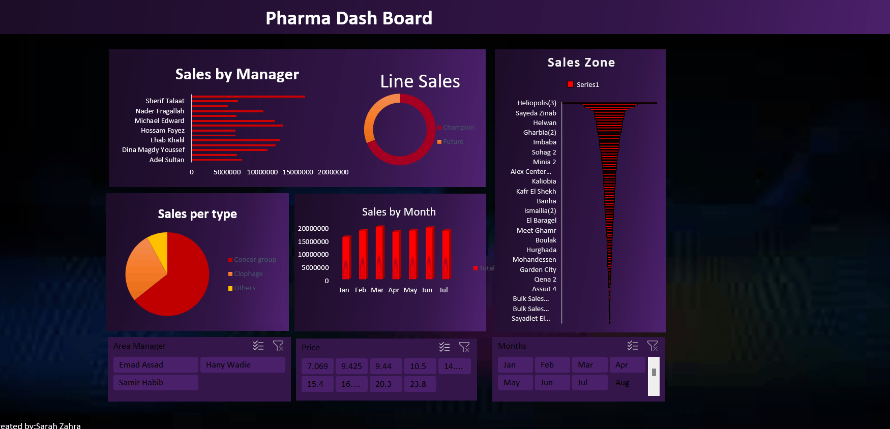 متابعة أداء مبيعات الأدوية