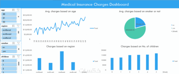 تصميم داشبورد احترافى باستخدام برنامج اكسيل