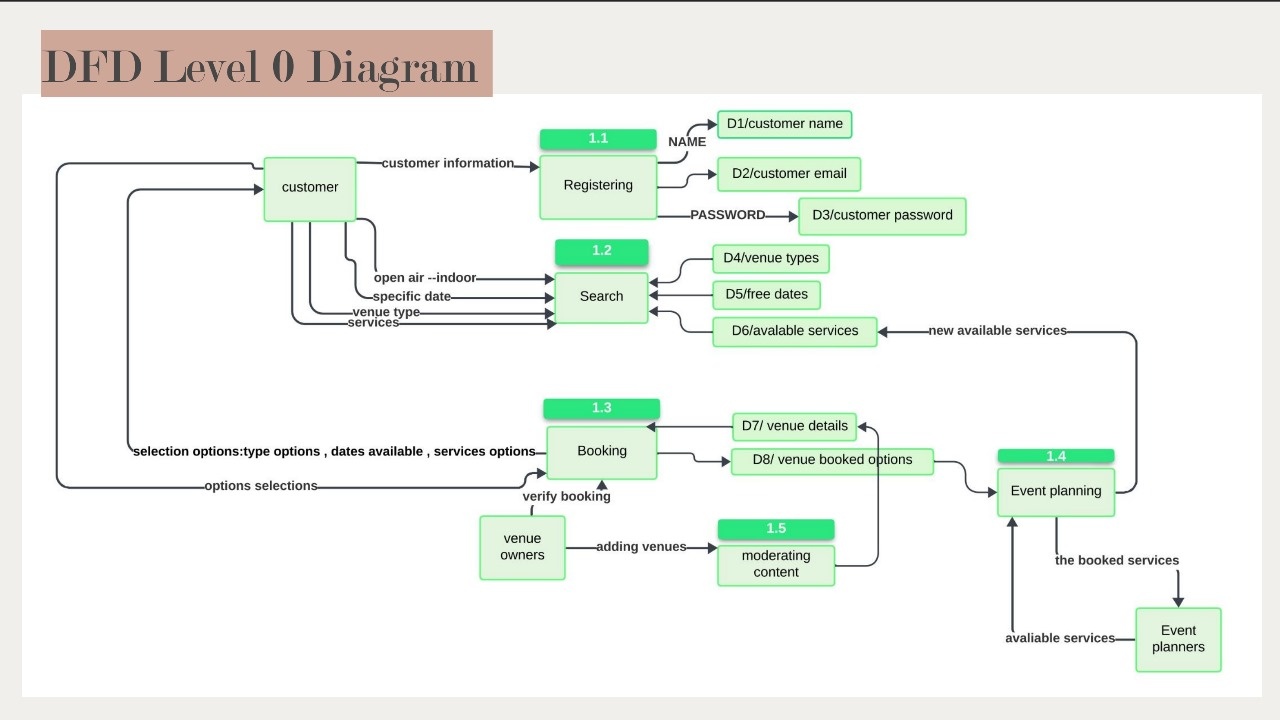 تصميم بريزنتيشن لمشروع System Analysis