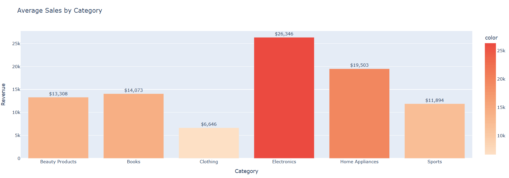 تحليل بيانات التجارة الإلكترونية باستخدام بايثون