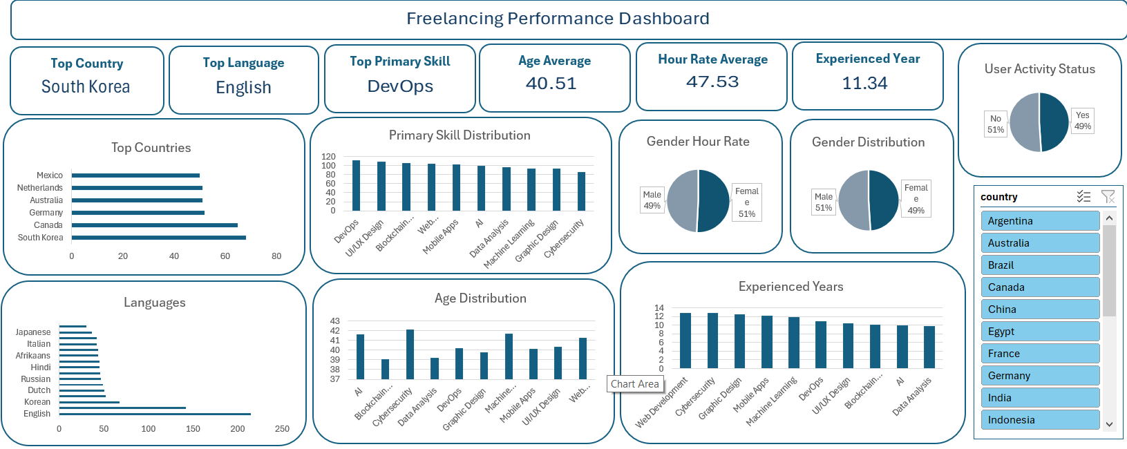 تحليل بيانات المستقلين باستخدام Excel