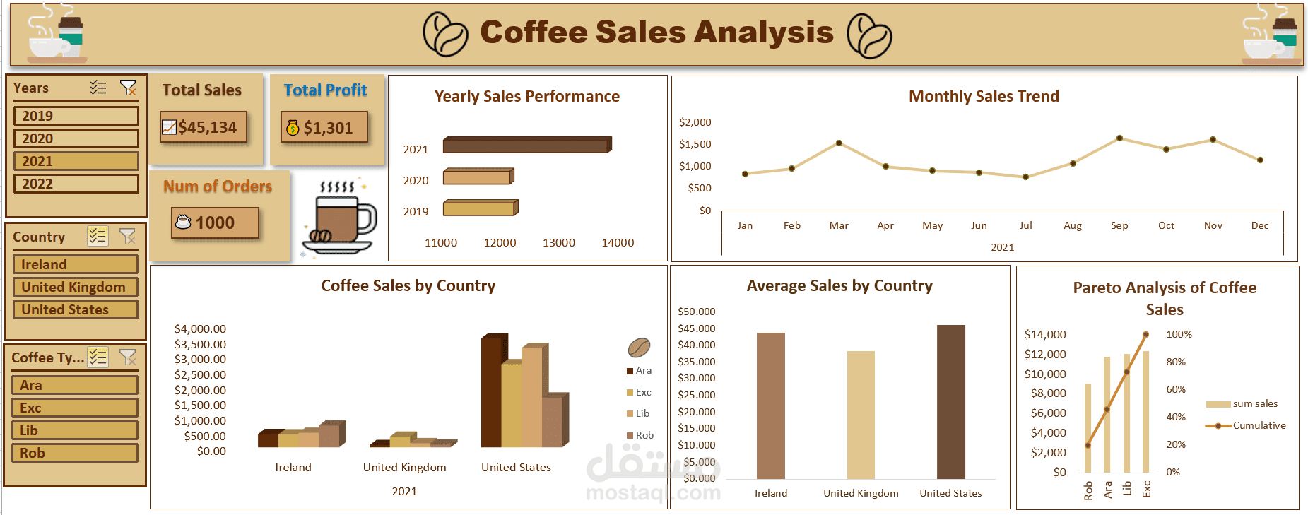 Coffee Sales Analysis