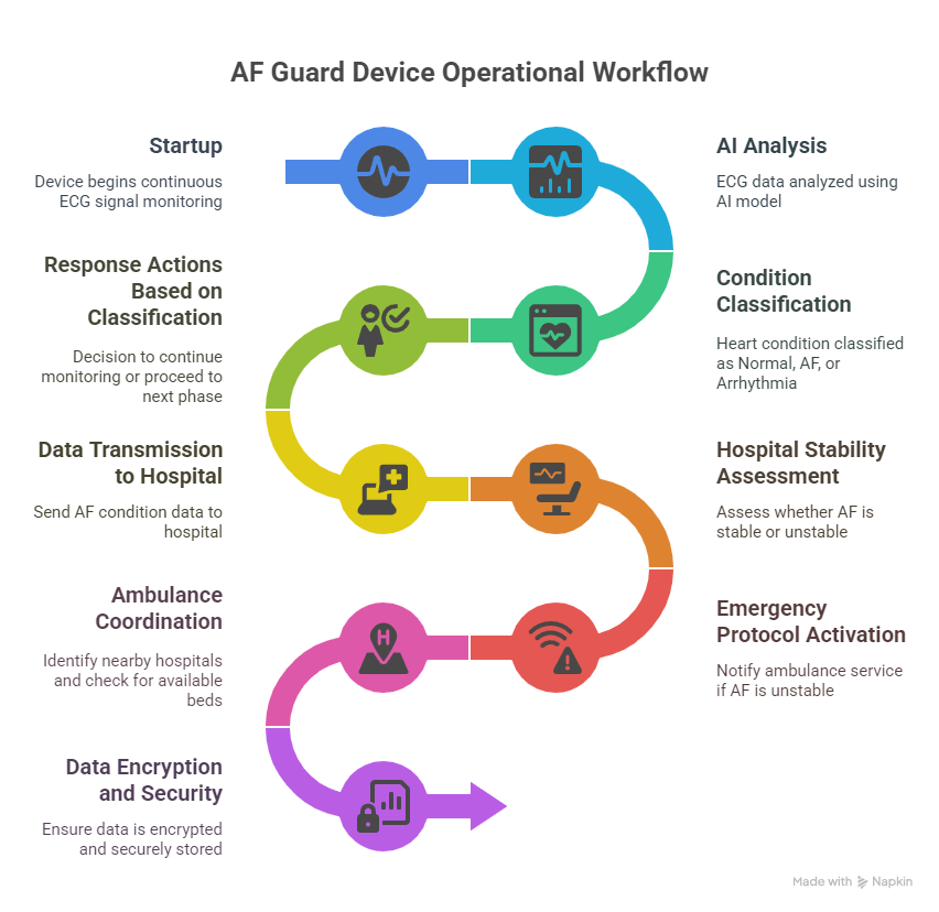 نظام ذكي لتصنيف اضطراب الرجفان الأذيني (AF) باستخدام إشارات ECG من جهاز قابل للارتداء