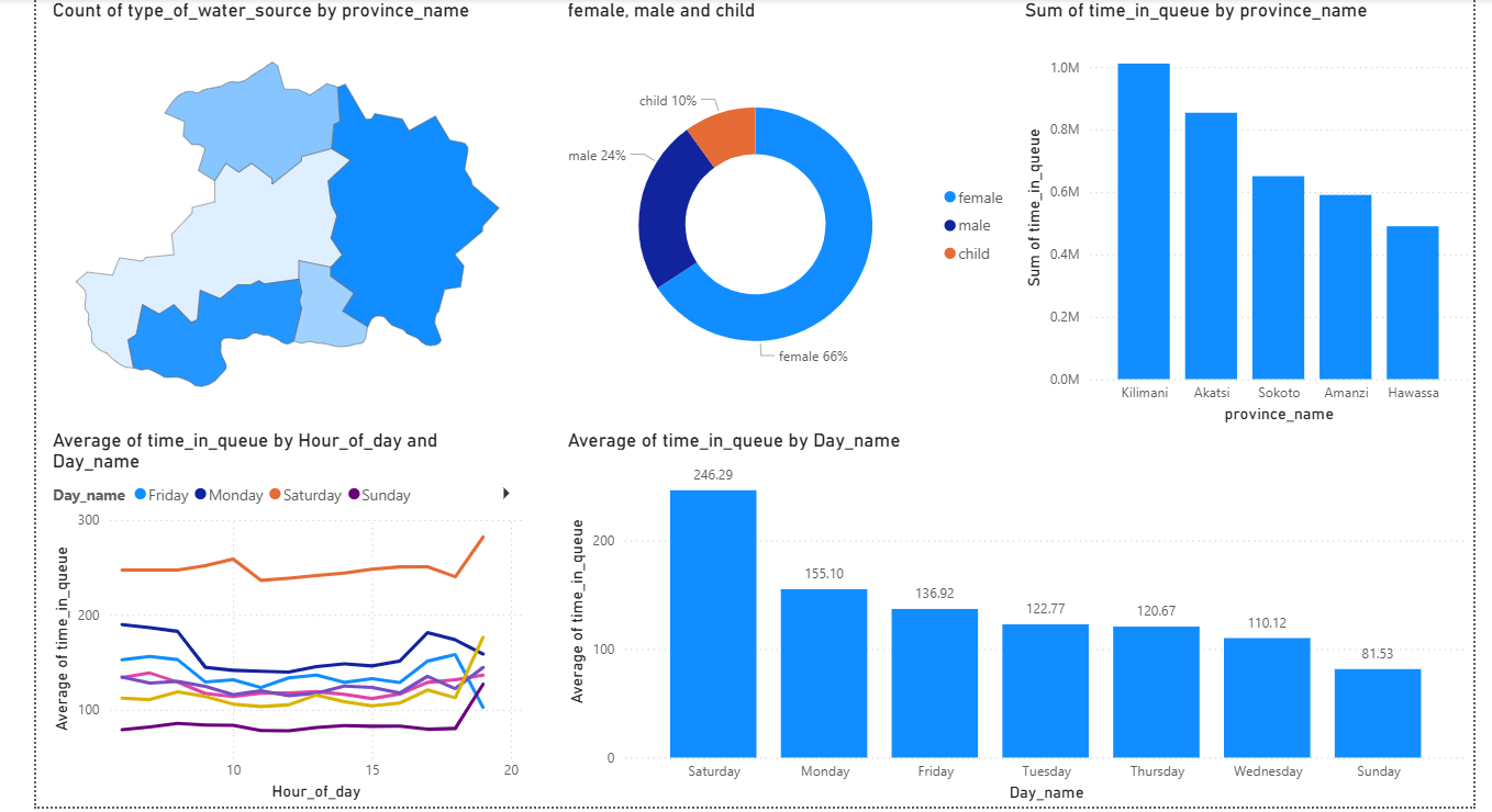 Power bi Dashboard
