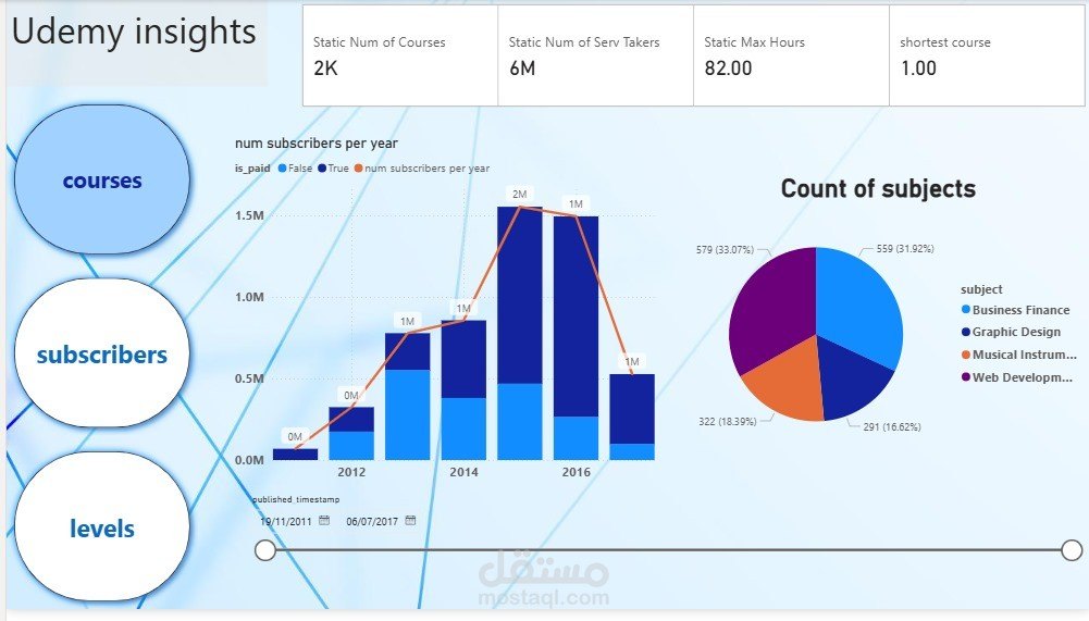 لوحة تحكم تفاعلية باستخدام Power BI عن بيانات الكورسات علي موقع يوديمي