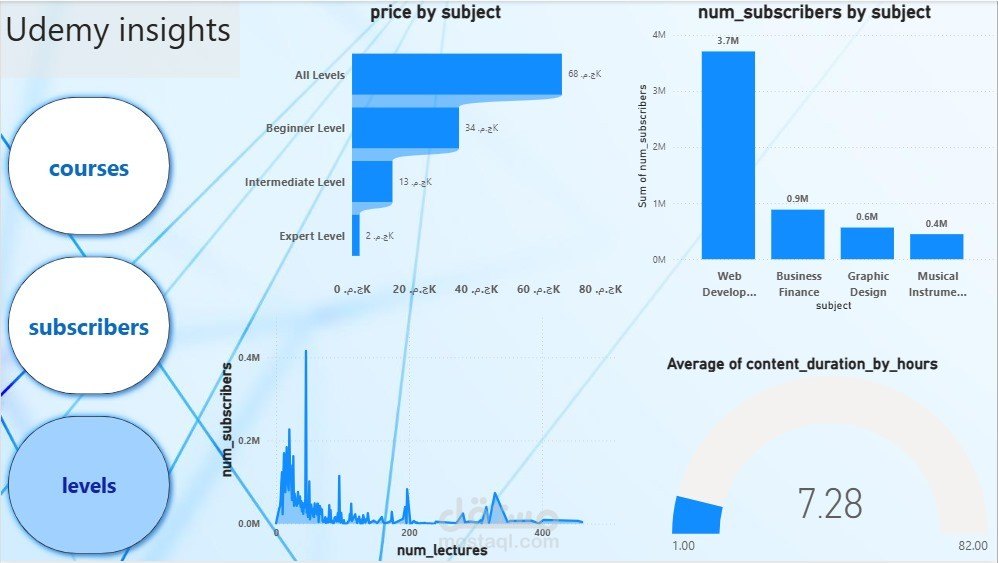 لوحة تحكم تفاعلية باستخدام Power BI عن بيانات الكورسات علي موقع يوديمي