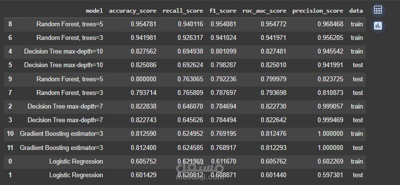 Cardiovascular Disease Prediction