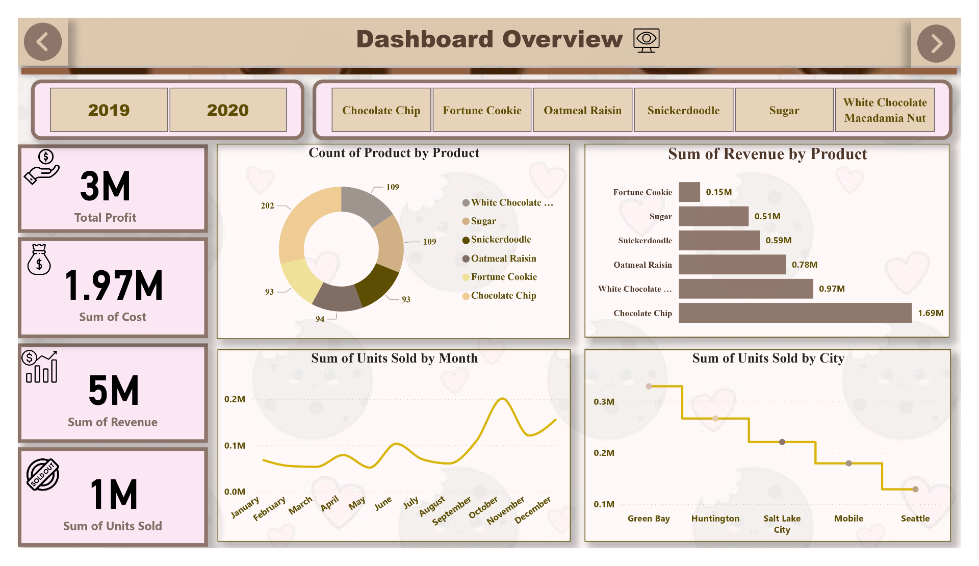 تصميم لوحة معلومات (Dashboard) تفاعلية باستخدام Power BI لعرض وتحليل البيانات