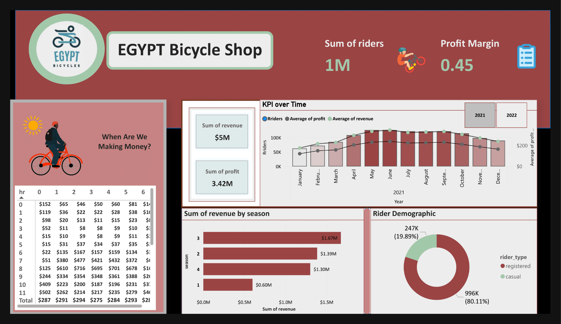 Egypt Bicycle Shop Data Analysis