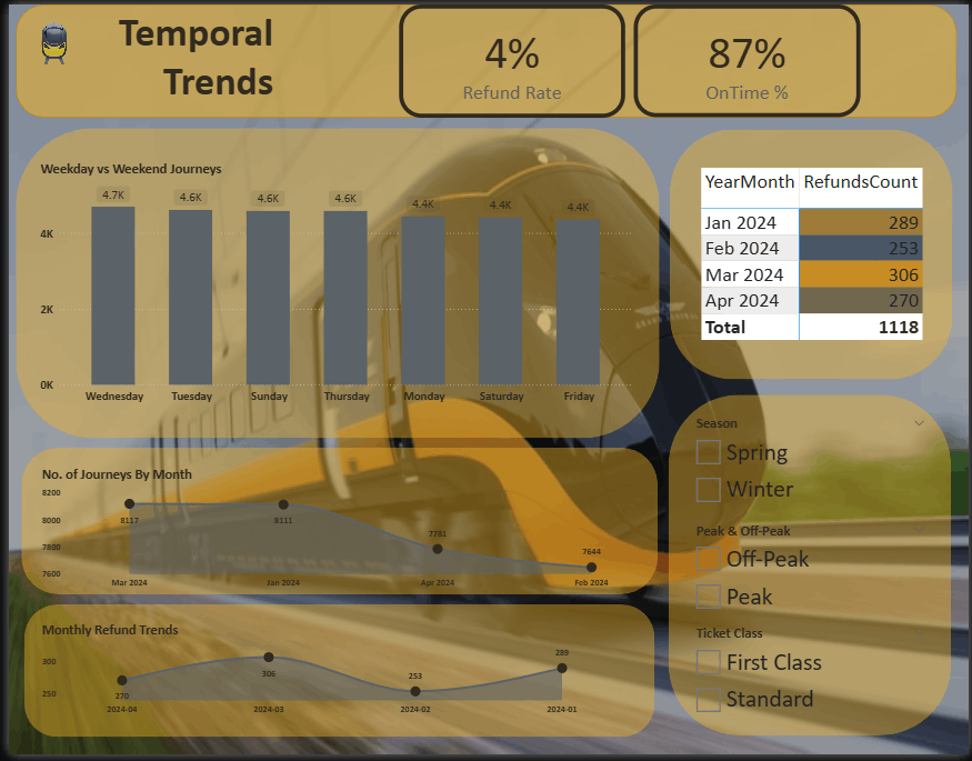 UK Train Performance Analysis
