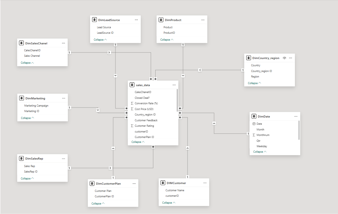 لوحة قياس تفاعلية متكاملة باستخدام Power BI