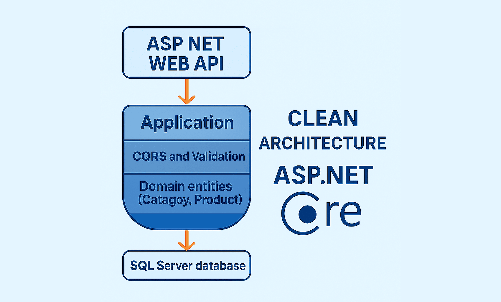 نظام إدارة المخزون باستخدام ASP.NET Core وClean Architecture