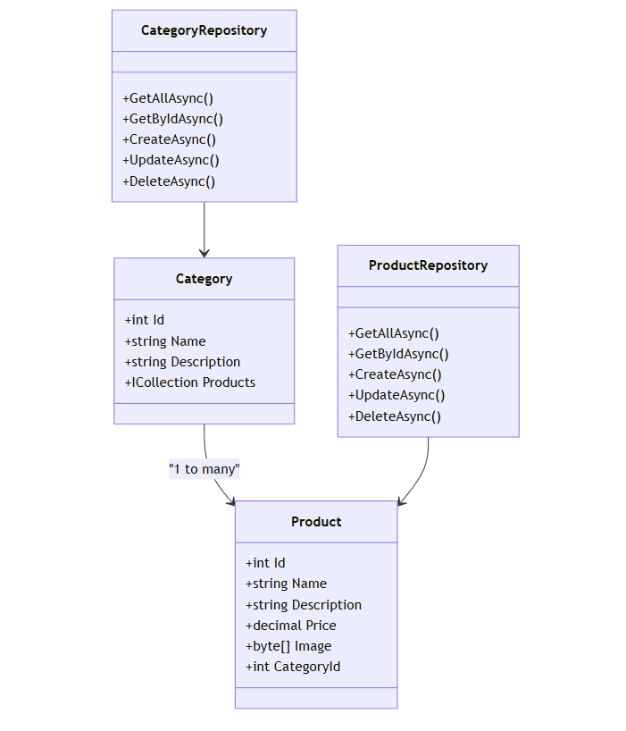 نظام إدارة المخزون باستخدام ASP.NET Core وClean Architecture