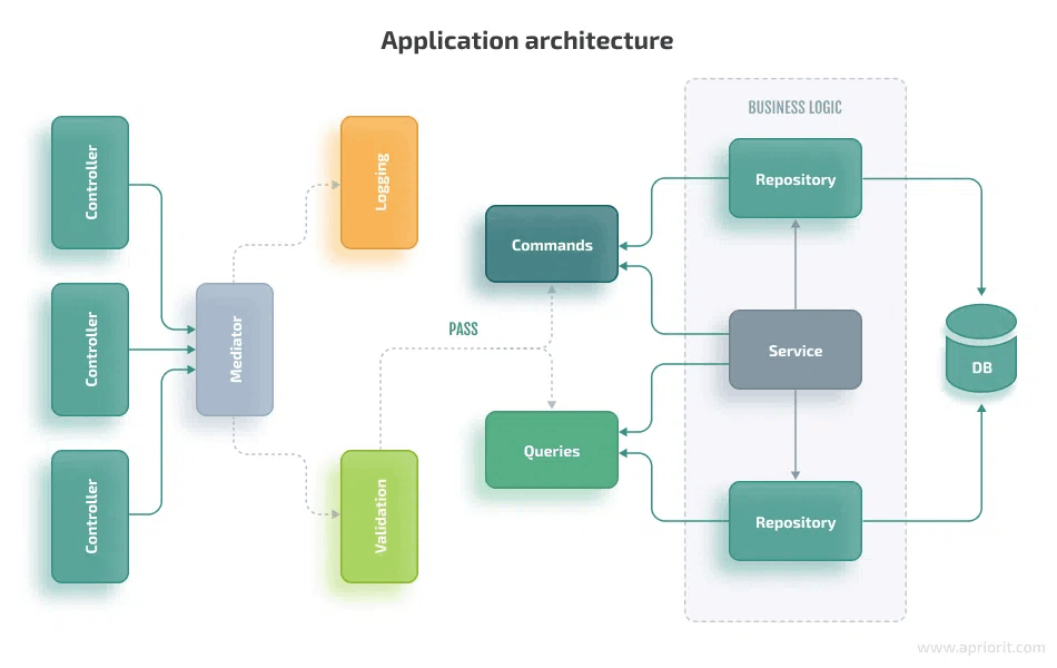 نظام إدارة المخزون باستخدام ASP.NET Core وClean Architecture