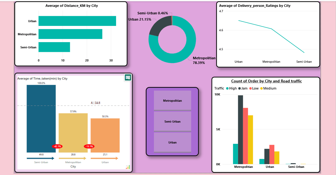 Interactive Delivery Performance Dashboard