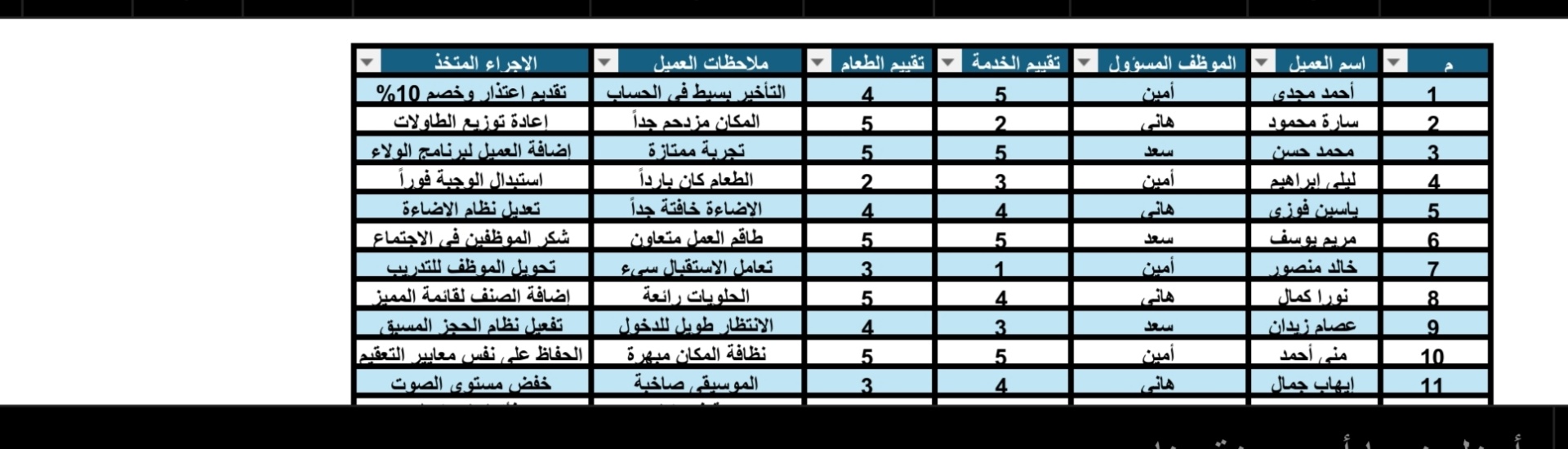 تحليل استبيانات رضاء العملاء واستخراج مؤشرات الأداء