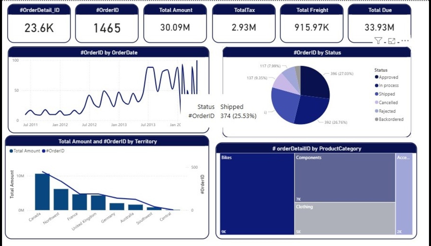 لوحة متابعة المبيعات(Sales Dashboard)