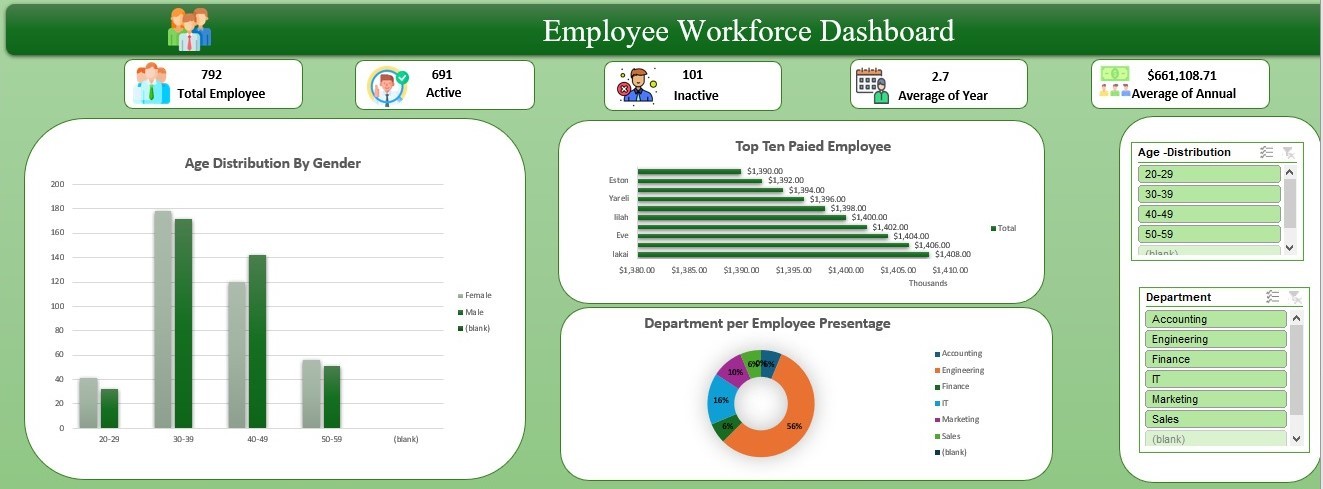 لوحة سير عمل الموظفين (Employee Workflow Dashboard)