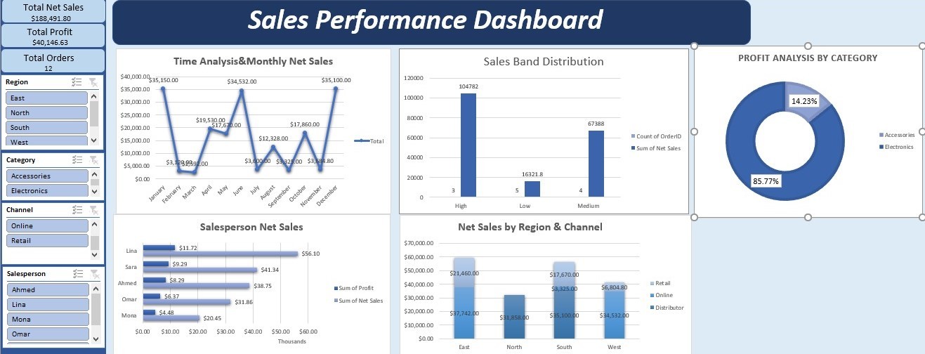 لوحة أداء المبيعات (Sales Performance Dashboard)