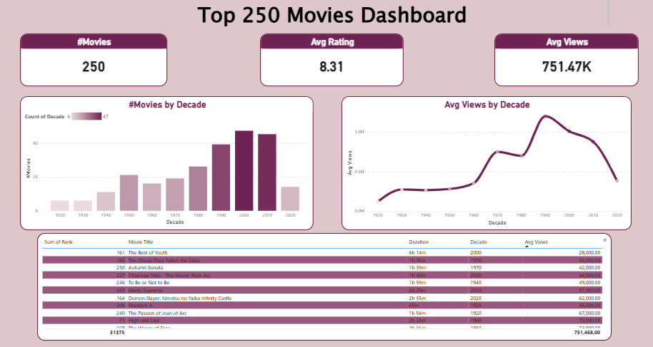 لوحة معلومات تفاعلية لأفضل 250 فيلم(Interactive Dashboard for Top 250 Movies)