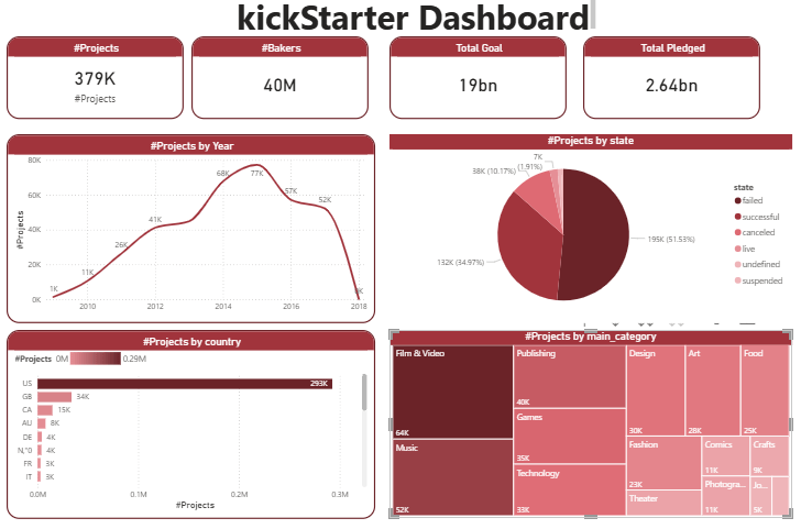 لوحة معلومات تفاعلية لمشاريع Kickstarter(Interactive Dashboard for Kickstarter Projects)