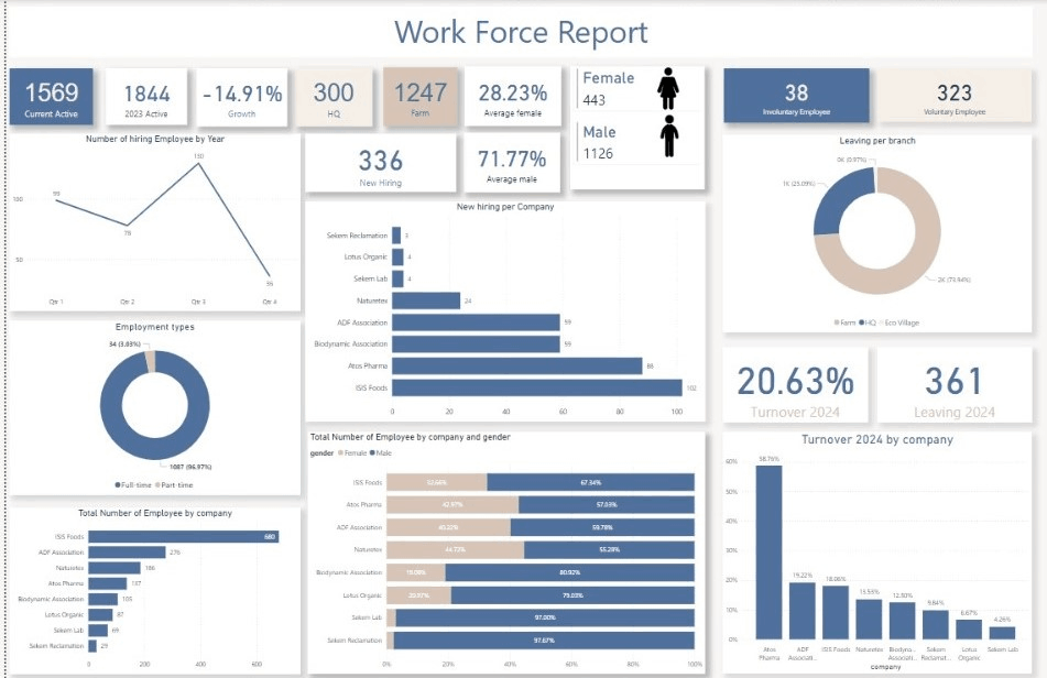 تحليل بيانات موارد بشرية