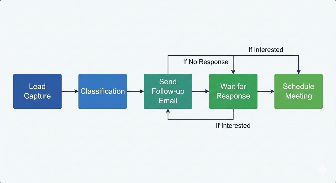 أتمتة متابعة العملاء المحتملين باستخدام الذكاء الاصطناعي (Workflow + Templates)