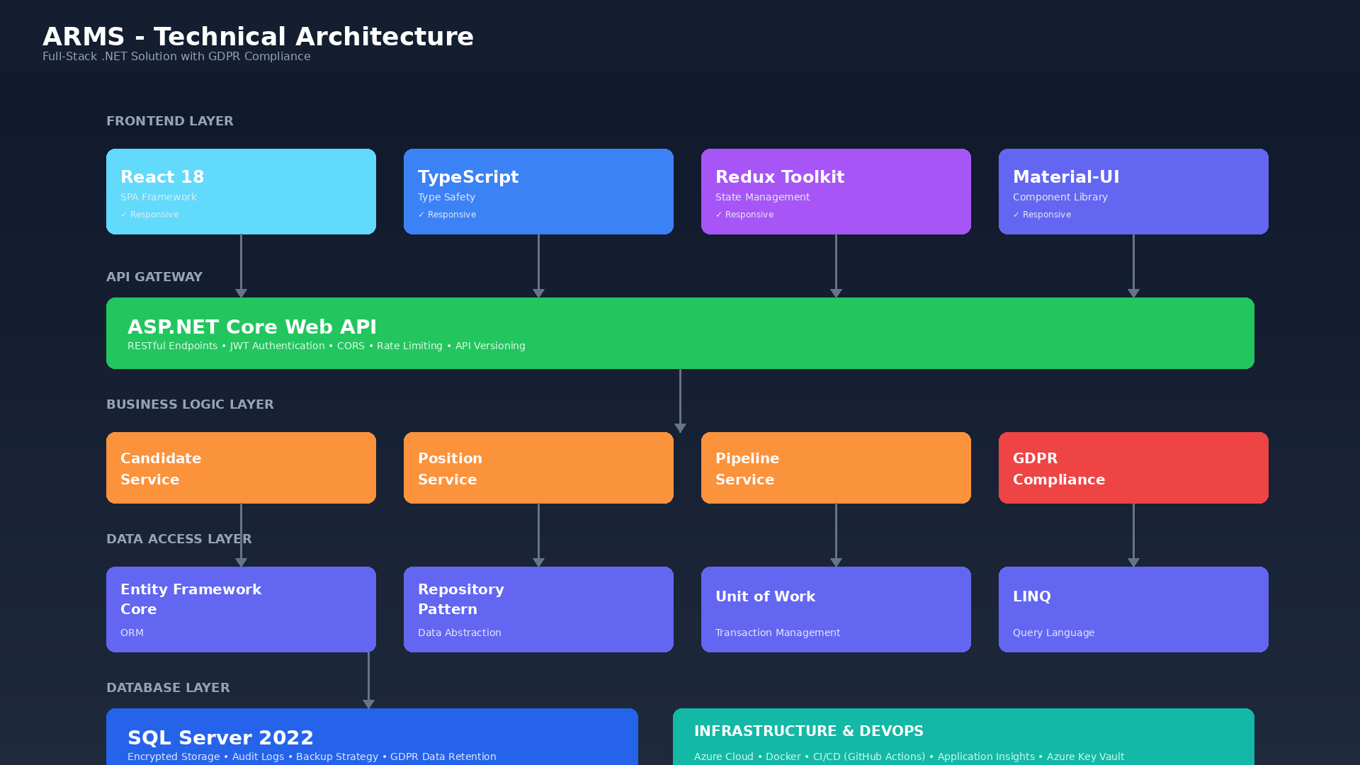نظام إدارة التوظيف الآلي (ARMS) - حل تقني متكامل لإدارة الموارد البشرية
