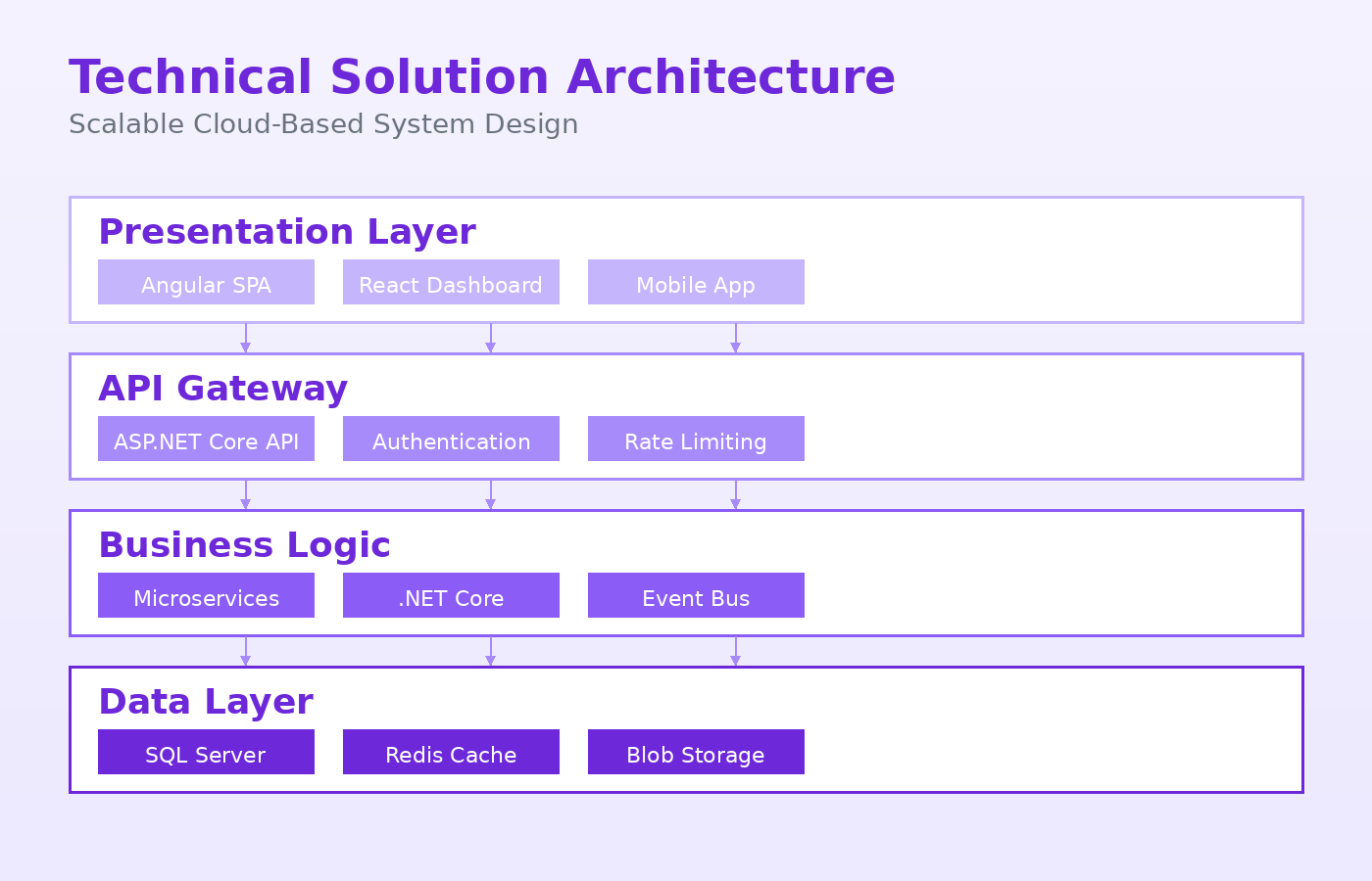 قيادة التحول الرقمي وتصميم معمارية الأنظمة السحابية القابلة للتوسع