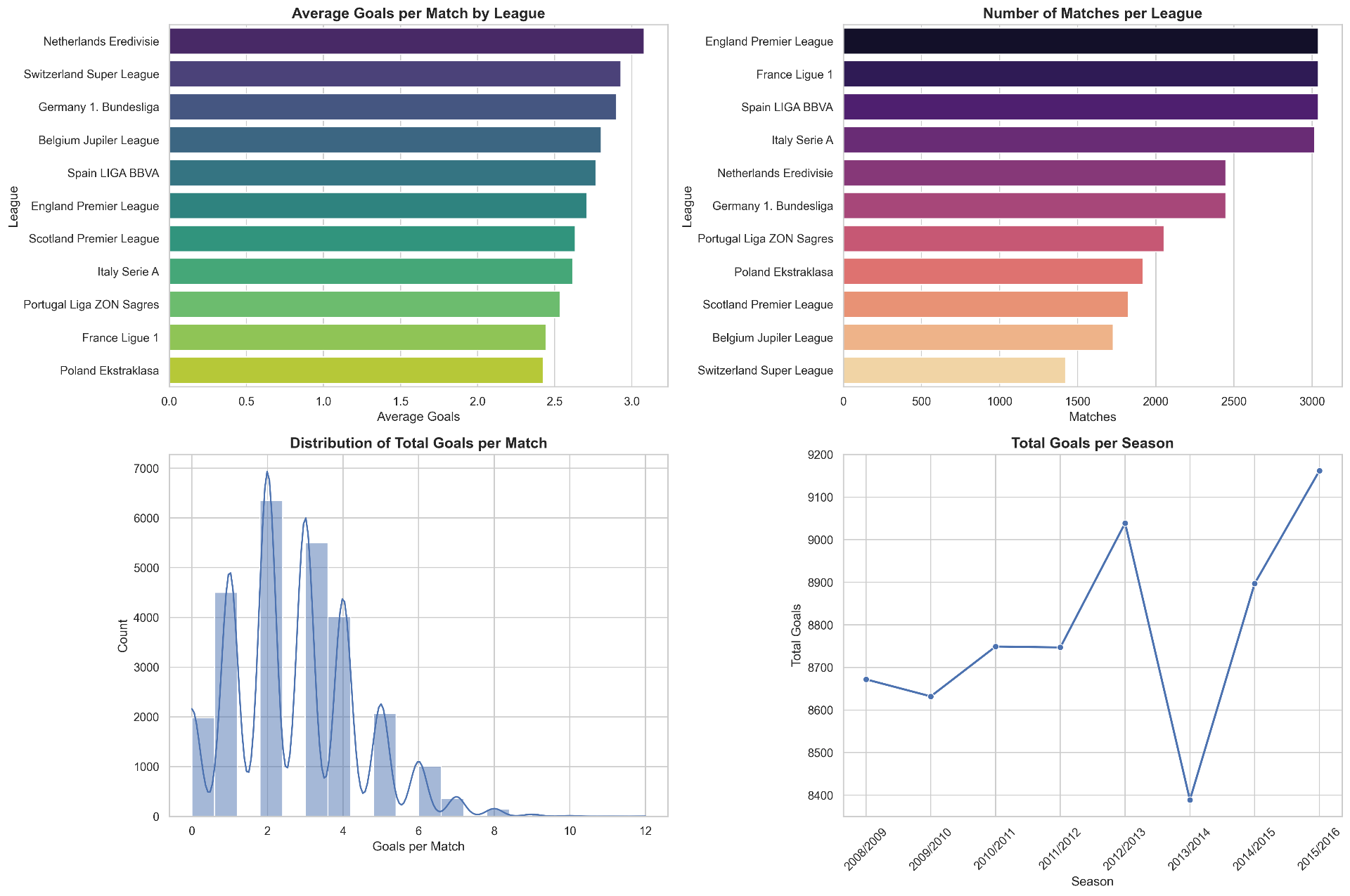 تحليل وتصور بيانات الدوريات الأوروبية باستخدام SQL و Python
