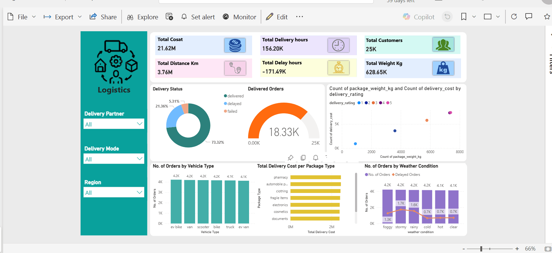 لوحة معلومات لشركات اللوجيستيات والتوصيل