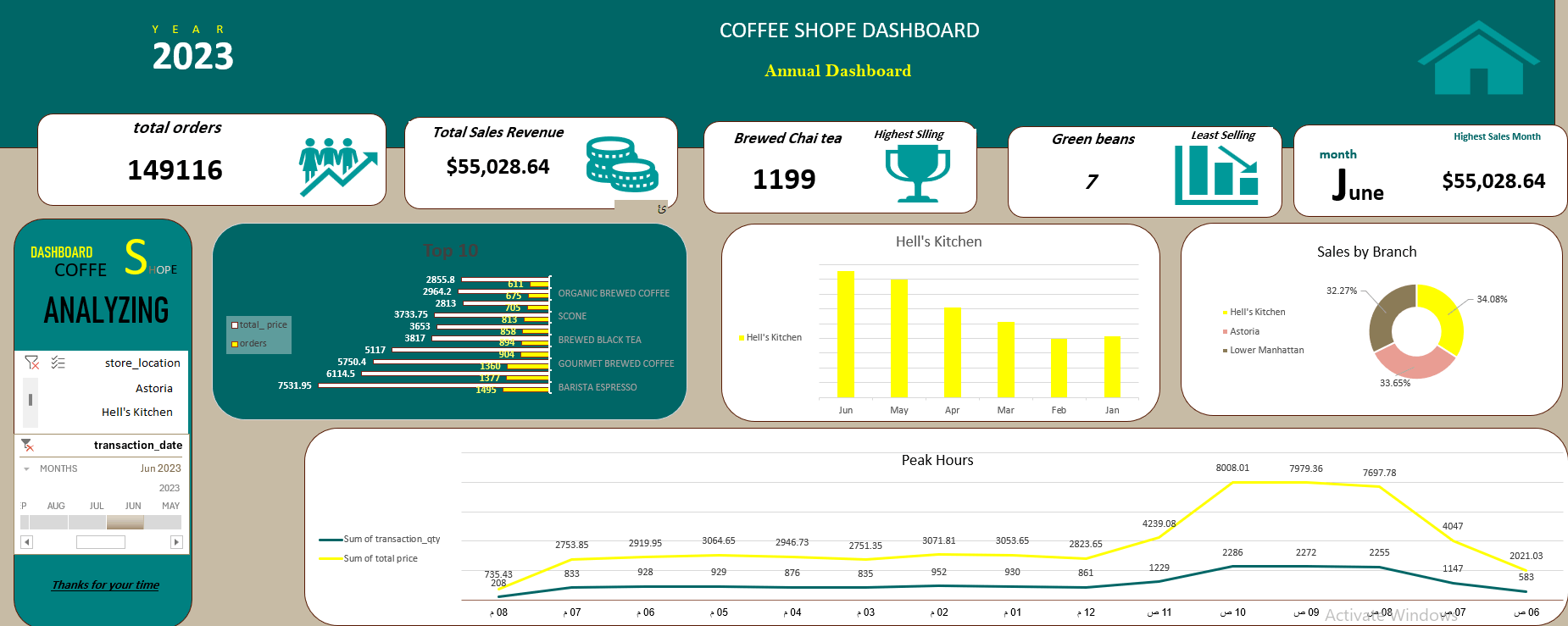 تحليل المبيعات والعمليات التشغيلية