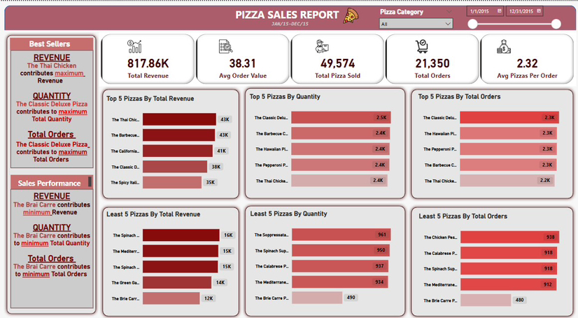 Pizza Sales Dashboard | Power Bi
