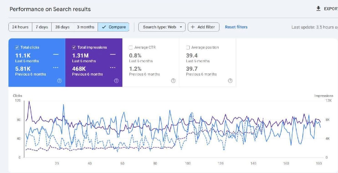 تحسين نتائج البحث وزيادة الزيارات عبر SEO