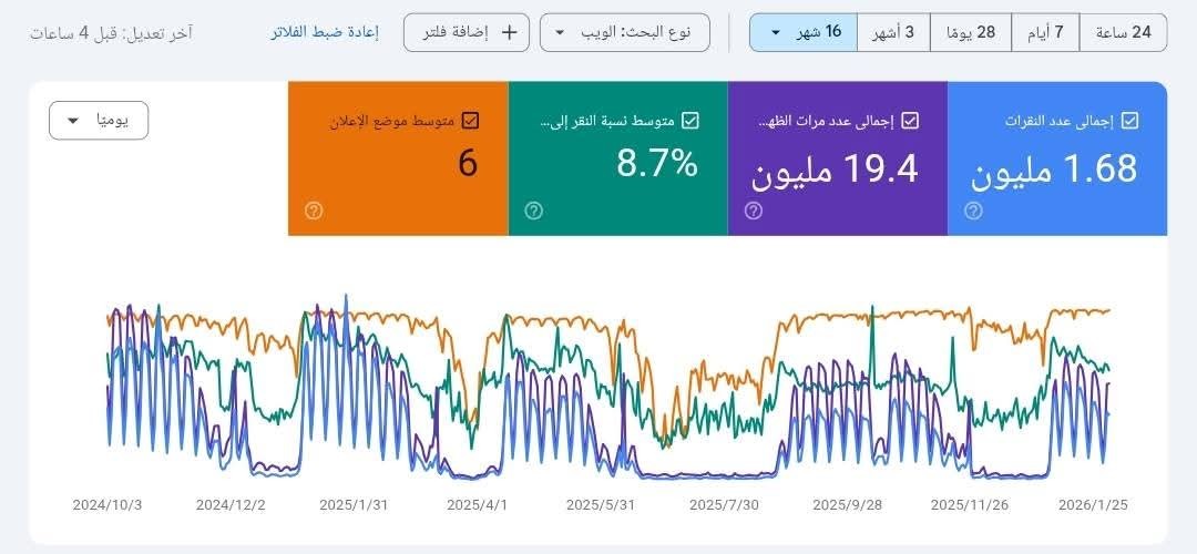 نمو ضخم في الزيارات وتحسين ترتيب الموقع في نتائج البحثSEO