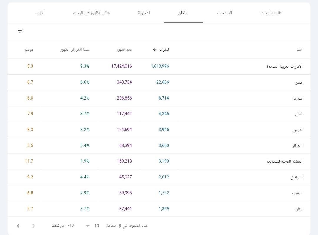 نمو ضخم في الزيارات وتحسين ترتيب الموقع في نتائج البحثSEO
