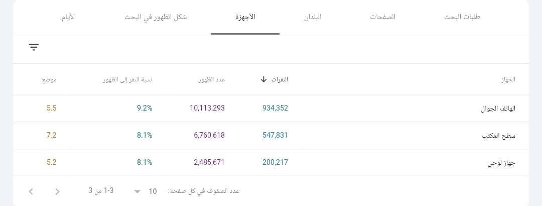 نمو ضخم في الزيارات وتحسين ترتيب الموقع في نتائج البحثSEO