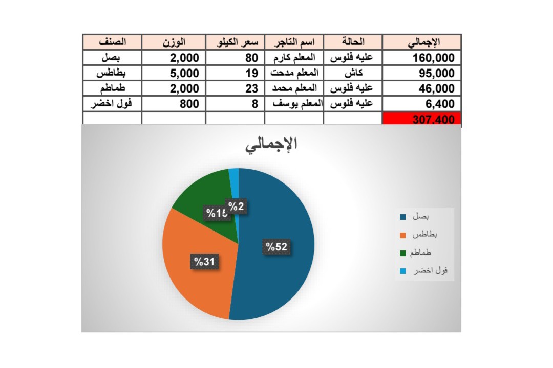 جدول مبيعات.