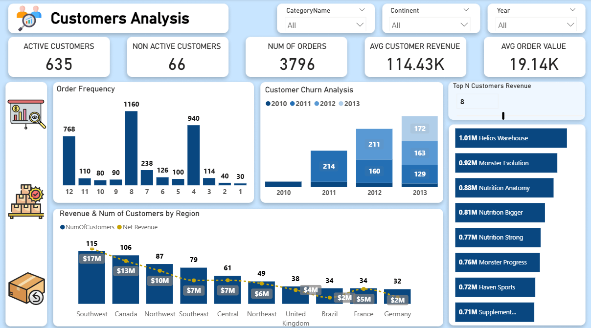 تحليل البيانات بشكل فعال وتصميم Dashboard